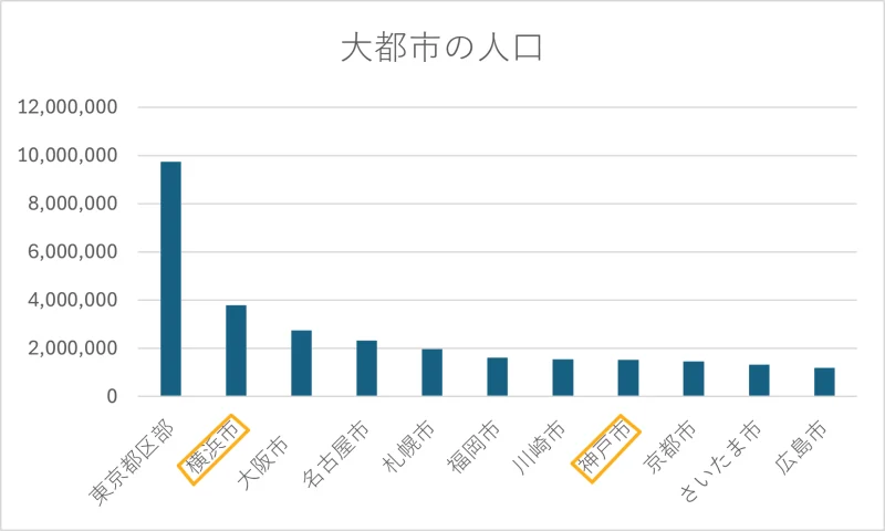 神戸市と横浜市について、全国の都市との人口規模を比較