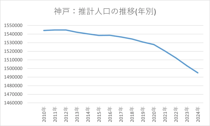 神戸の人口変移