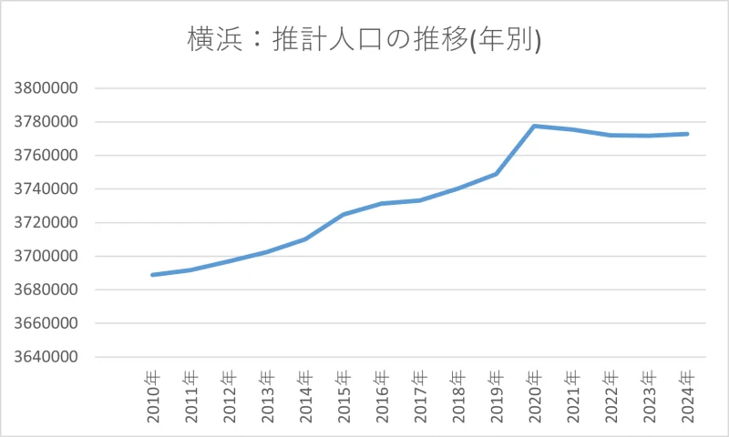 横浜の人口変移